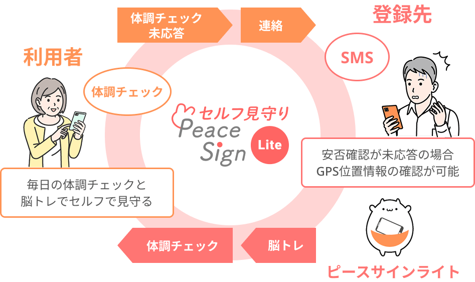 毎日の体調チェックと脳トレ 未応答時のSMSの送信