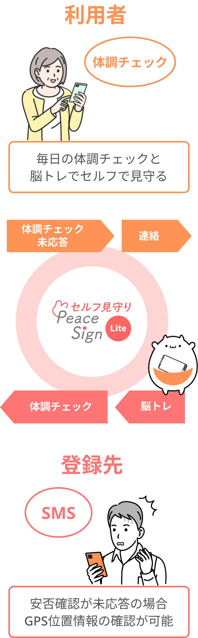 毎日の体調チェックと脳トレ 未応答時のSMSの送信